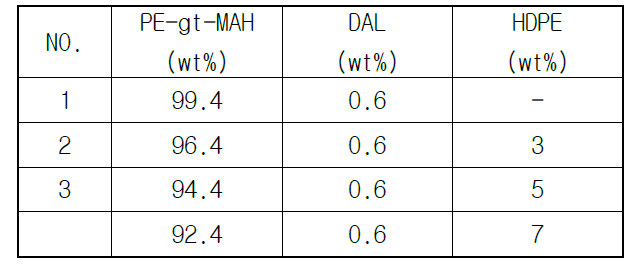 HDPE를 이용한 소광 M/B 제조 recipe