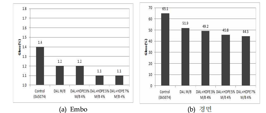 HDPE를 이용하여 제조된 소광 M/B를 첨가한 사출 시편의 gloss 측정 결과