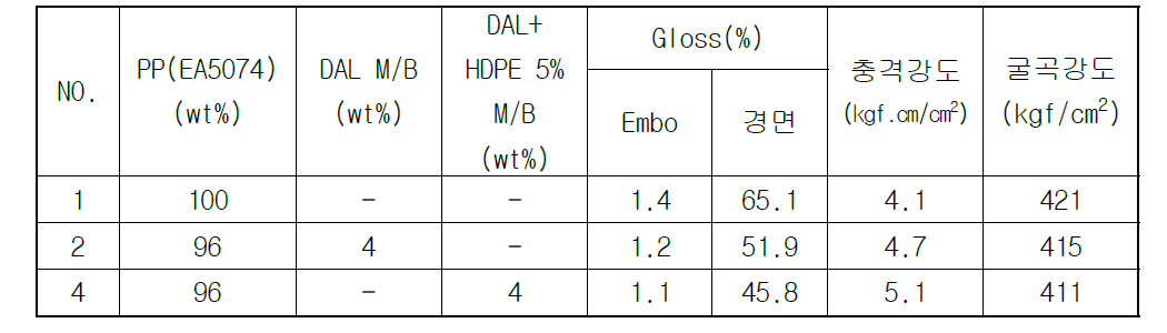 HDPE를 이용하여 제조된 소광 M/B를 첨가한 사출 시편의 물성 측정 결과