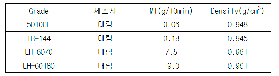 적정 MI HDPE 선정 실험에 사용된 수지