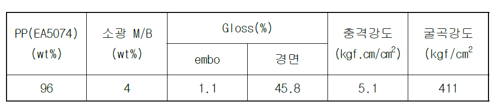 PP에 최종 소광 M/B 첨가에 따른 물성 측정 결과