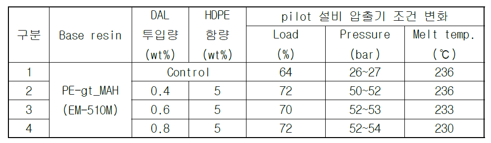 양산용 압출기에서 DAL 함량에 따른 압출 조건 변화