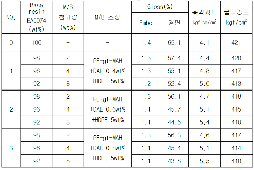 Pilot 설비에서 DAL 함량에 따른 소광 M/B 함량별 block PP 사출 시편의 gloss 측정