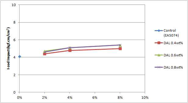 DAL 함량에 따른 소광 M/B 2, 4, 8% 첨가시 block PP 사출 시편의 충격강도 측정 결과