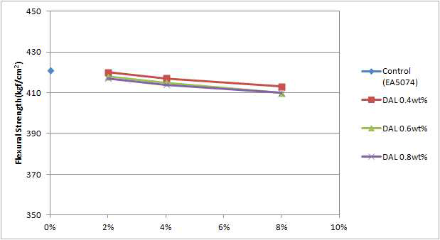 DAL 함량에 따른 소광 M/B 2, 4, 8% 첨가시 block PP 사출 시편의 굴곡강도 측정 결과