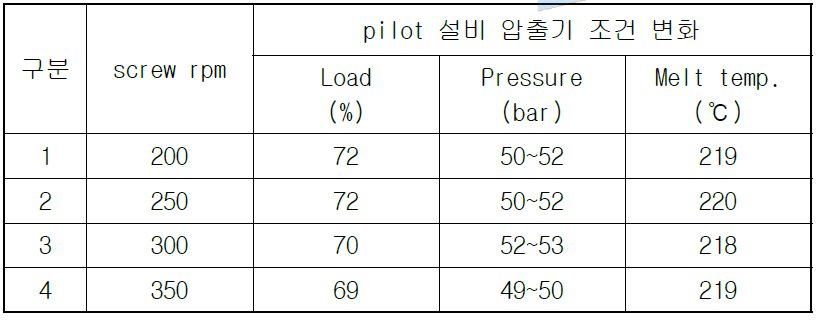 양산용 압출기 screw rpm에 따른 압출 조건 변화