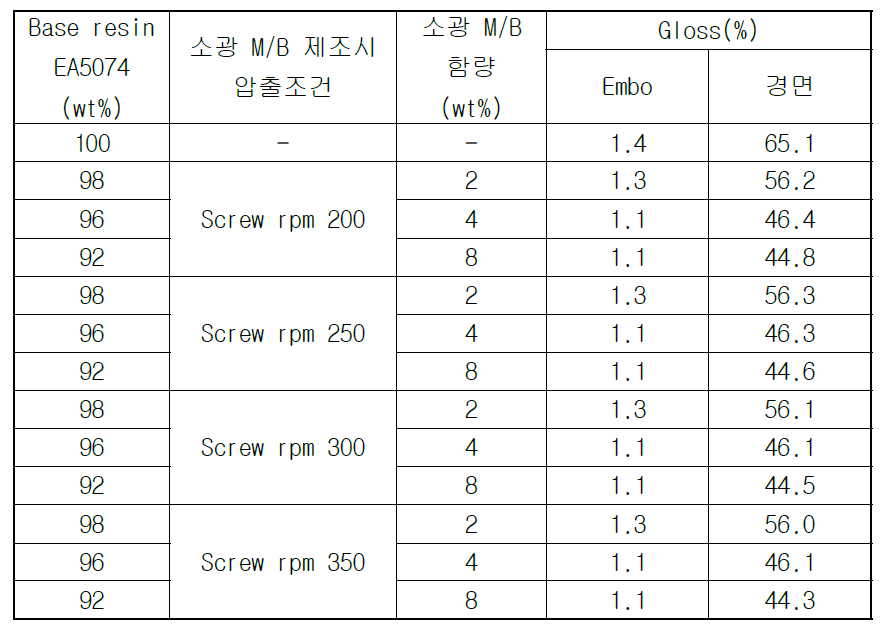 Pilot 설비 screw rpm 변화에 따른 gloss 측정 결과