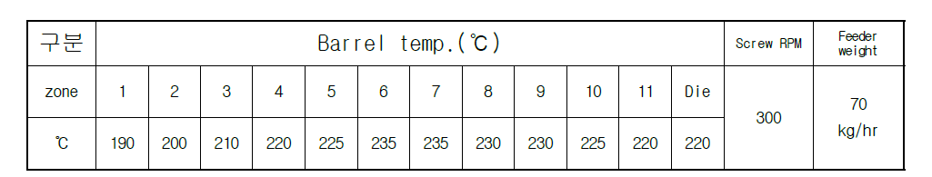 Pilot 설비 최종 압출 운전 조건