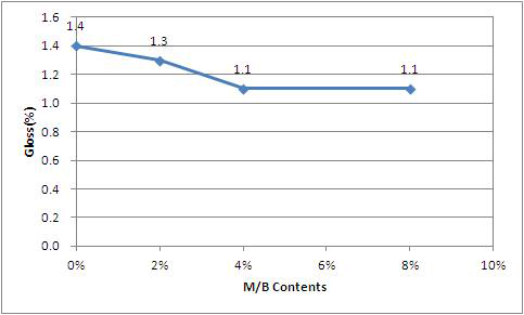 Block PP에 DAL M/B 첨가량에 따른 사출 시편의 광택도 결과(embo)