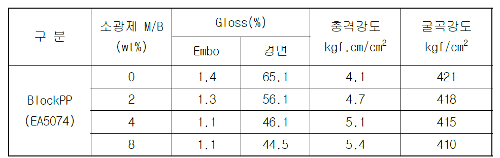 Block PP에 DAL M/B 첨가량에 따른 물성 측정 결과