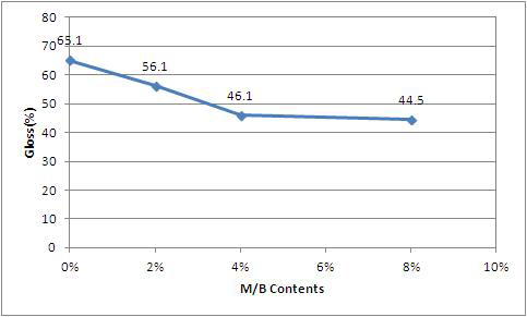 Block PP에 DAL M/B 첨가량에 따른 사출 시편의 광택도 결과(경면)
