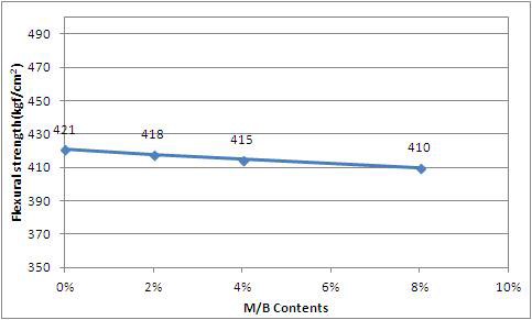 Block PP에 DAL M/B 첨가량에 따른 굴곡강도 측정 결과