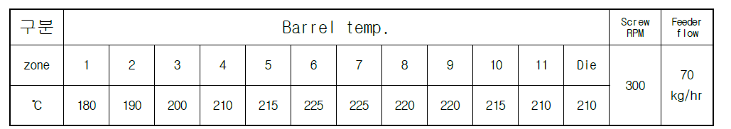 업체 샘플용 소광 M/B Pilot 설비 생산 압출 조건