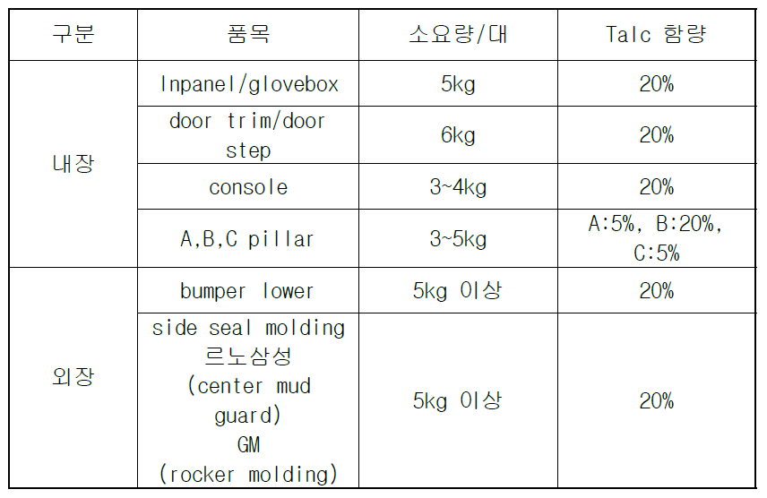 자동차용 폴리프로필렌 사용 현황