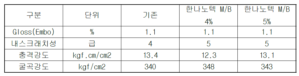 D사 기존 생산 방법과 당사 제품을 사용한 제품의 물성 비교(D사 제품 A pillar lower 측정 결과