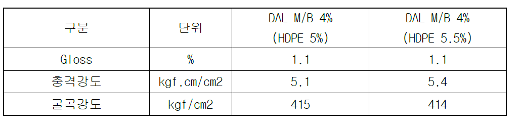 HDPE 5.5%함유된 DAL M/B를 EA5074에 4% 첨가한 제품의 물성 측정 결과(당사 사출 시편 측정)