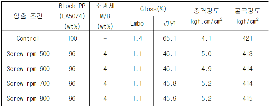 양산 설비 압출기 screw rpm에 따른 소광제 M/B의 사출 시편 물성 측정 결과