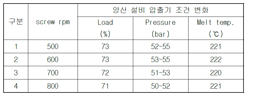 양산용 압출기 screw rpm에 따른 압출 조건 변화