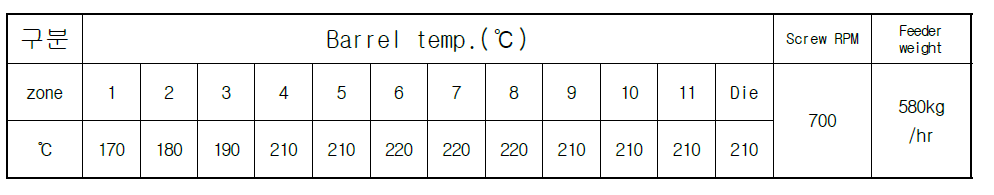 양산설비 압출기 최종 운전 조건