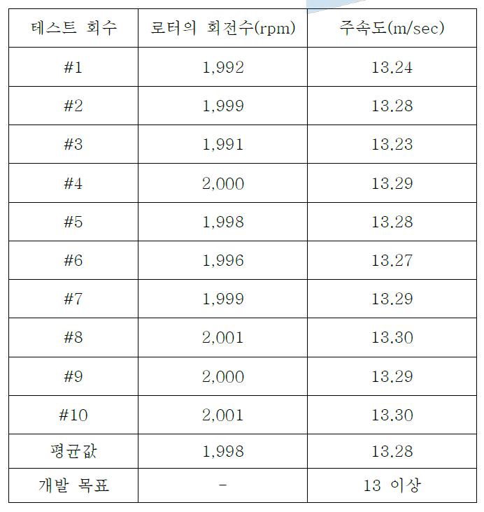 로터의 회전수와 주속도 데이터