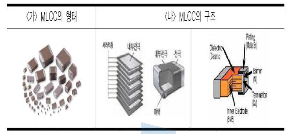 MLCC 형태 및 구조