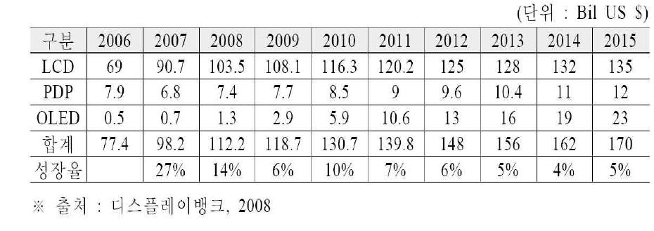 평판디스플레이 시장 세계시장 규모
