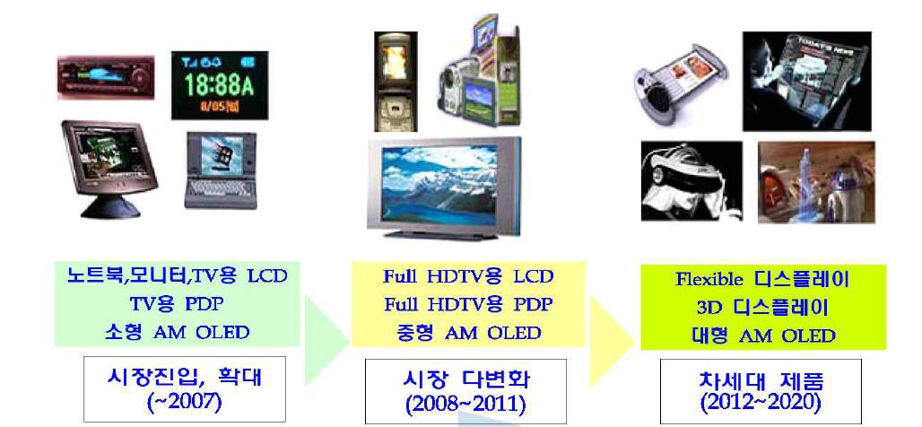 디스플레이 시장변화