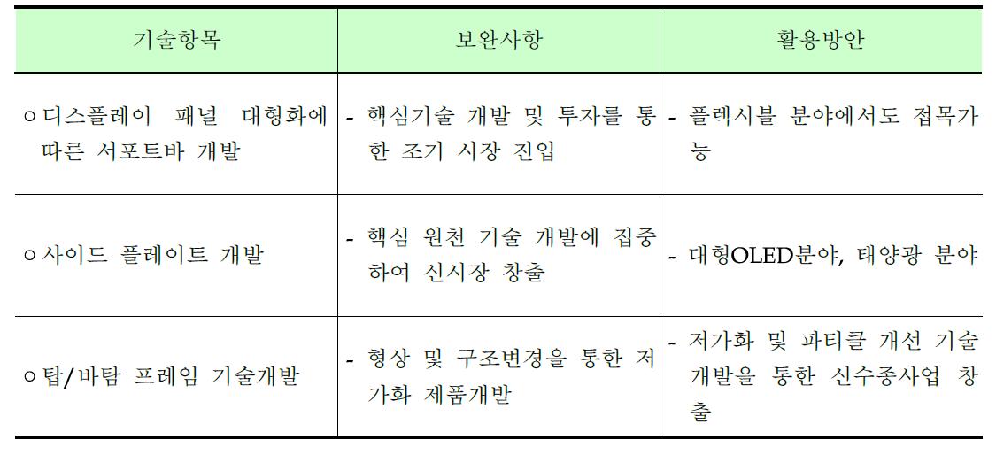 시장변화에 따른 기술보완