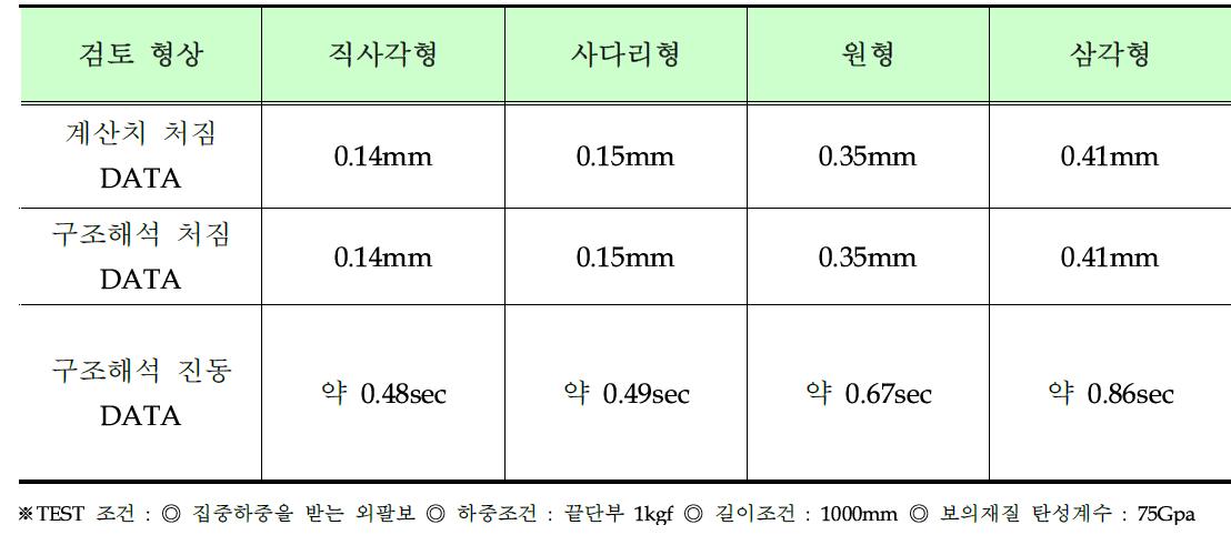 형상별 처짐 및 진동 DATA]