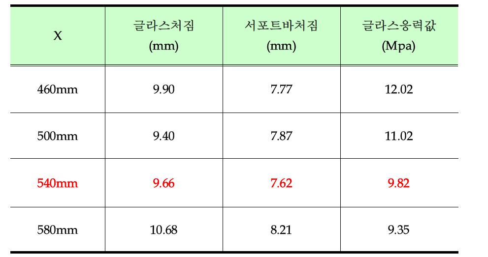 서포트바 폭간 거리에 따른 처짐 값