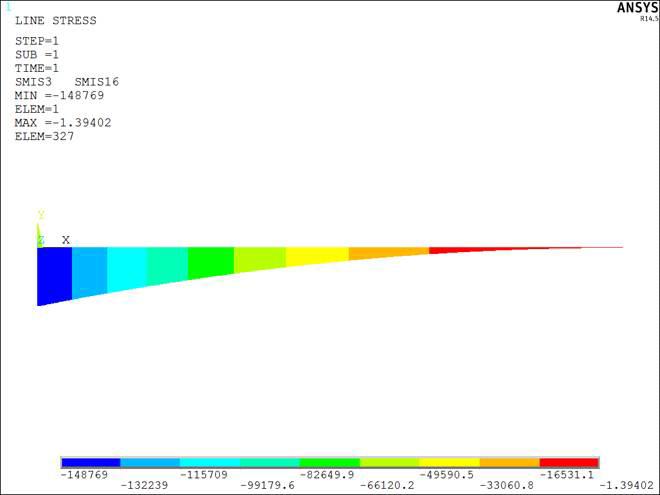 B.M.D. Bending Moment Diagram