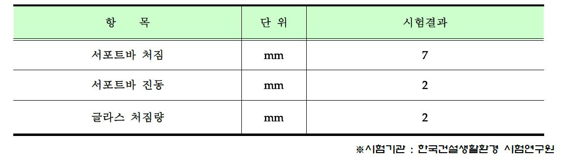 서포트바 처짐, 진동 및 글라스 처짐 측정 DATA