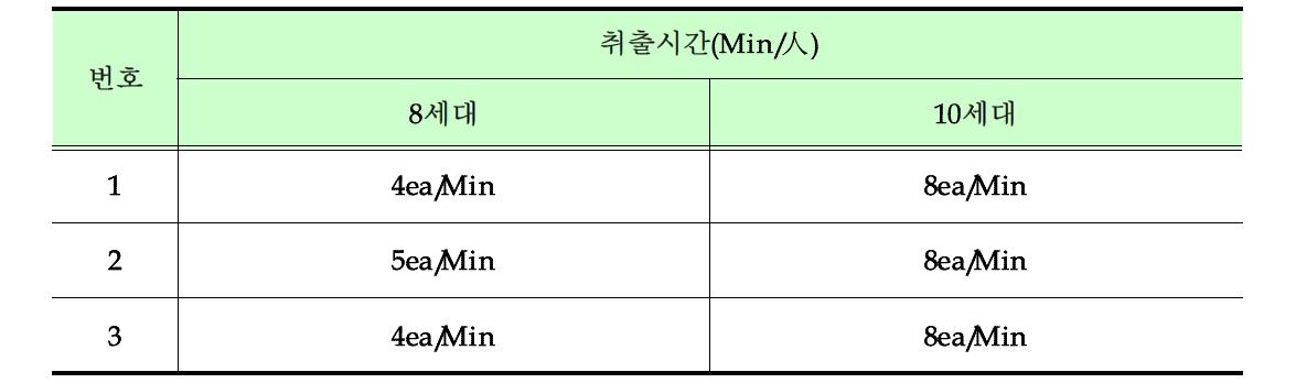 8세대, 10세대 서포트바 취출시간 측정 DATA