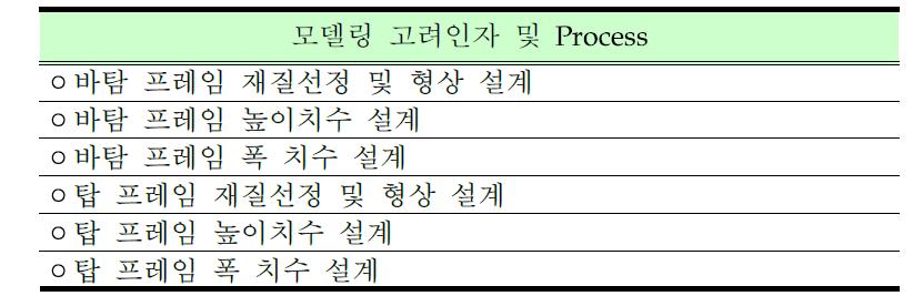 모델링 인자