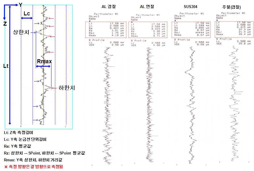 재질별 표면경도 TEST DATA