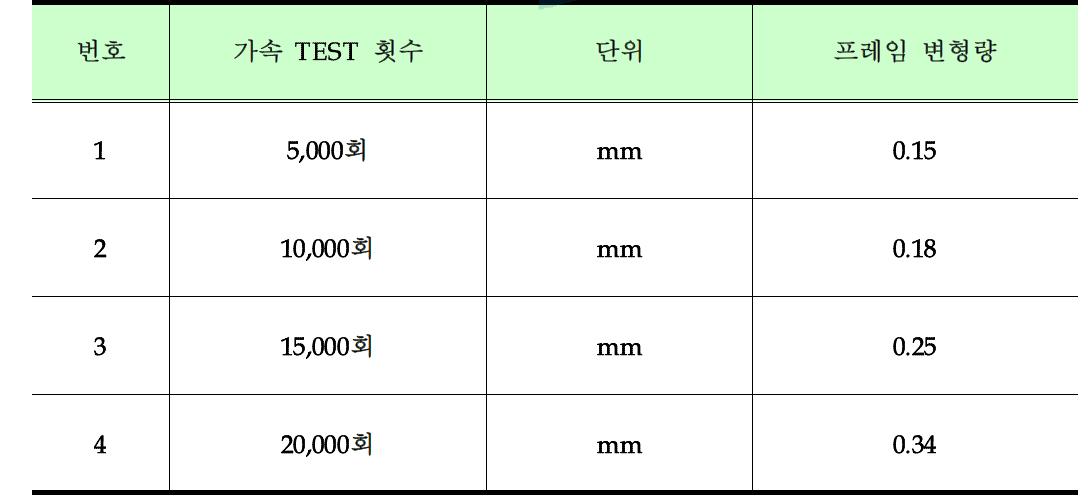 공정조건 시뮬레이션 내구성 TEST DATA