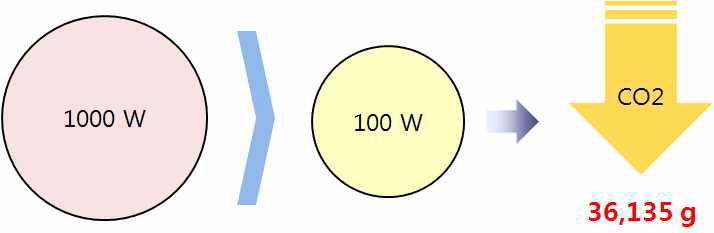 소비전력에 의한 이산화 탄소 감소 추측 그림