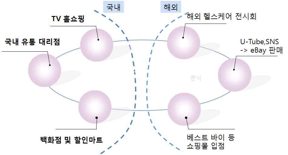 판매망 구분 전략 구상도