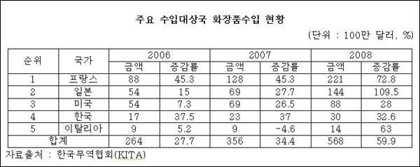 화장품 수입 현황 2010년 한국무역협회 발표 자료