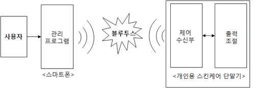 블루투스 무선연결 구상 블록도