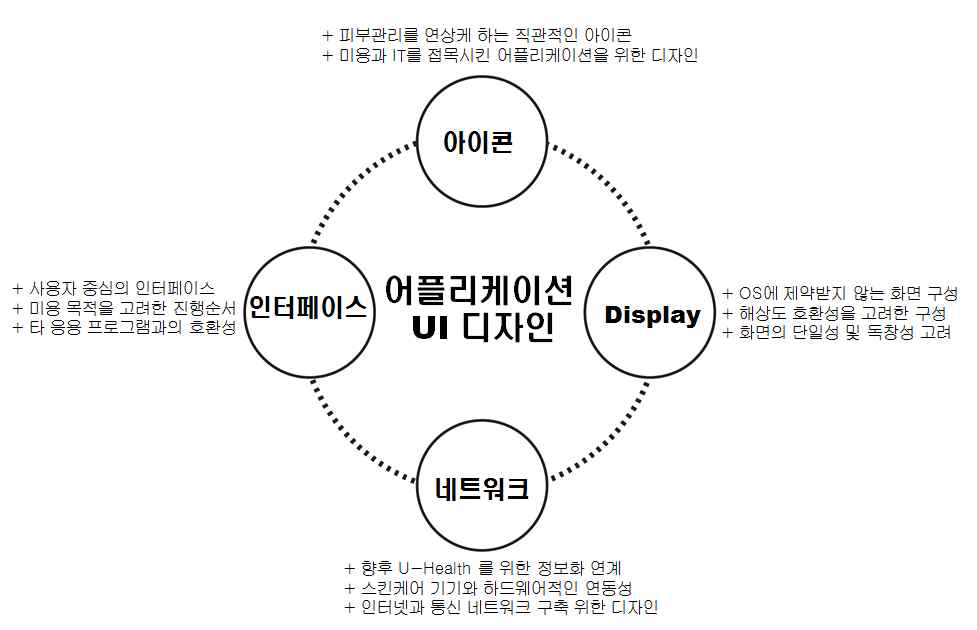 어플리케이션 구상도