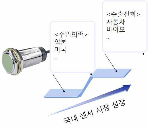 센서 시장 성장 동력 전망 예시 그림