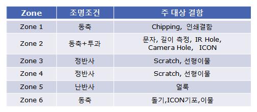 각 Zone별 광학계 조건