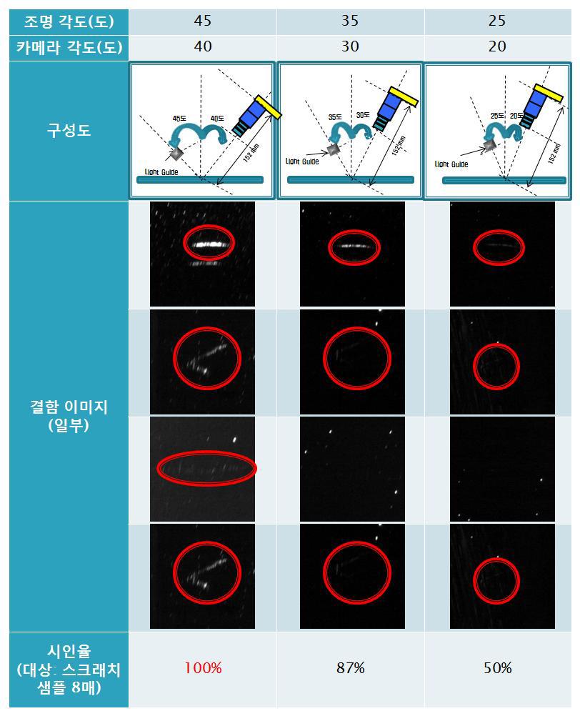 각도변화에 따른 스크래치 시인율