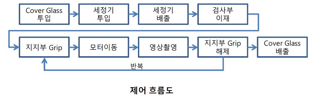 시스템의 제어 흐름도