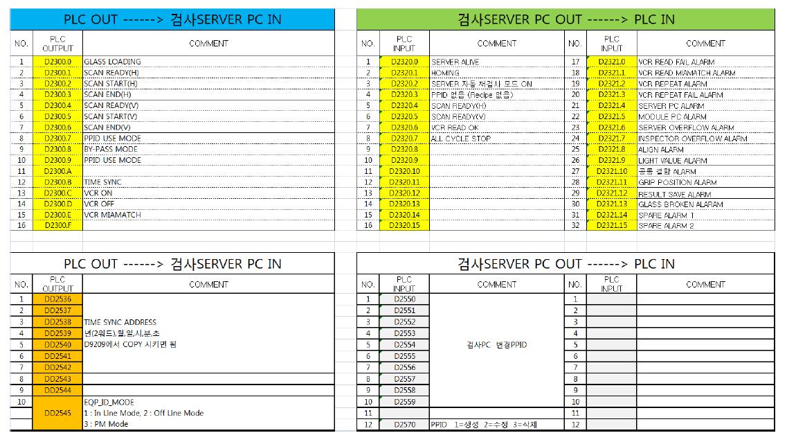 PC와 PLC간 통신 Map