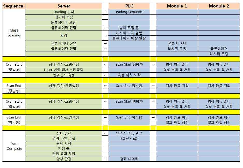 PC와 PLC간 통신 Map