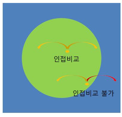 인접 비교의 예시