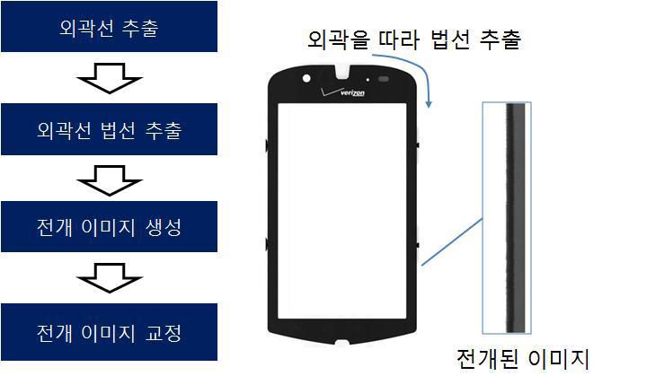 Chipping 검사 순서도 및 전개된 이미지 결과