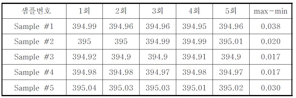 영역 매칭 능력 평가의 결과